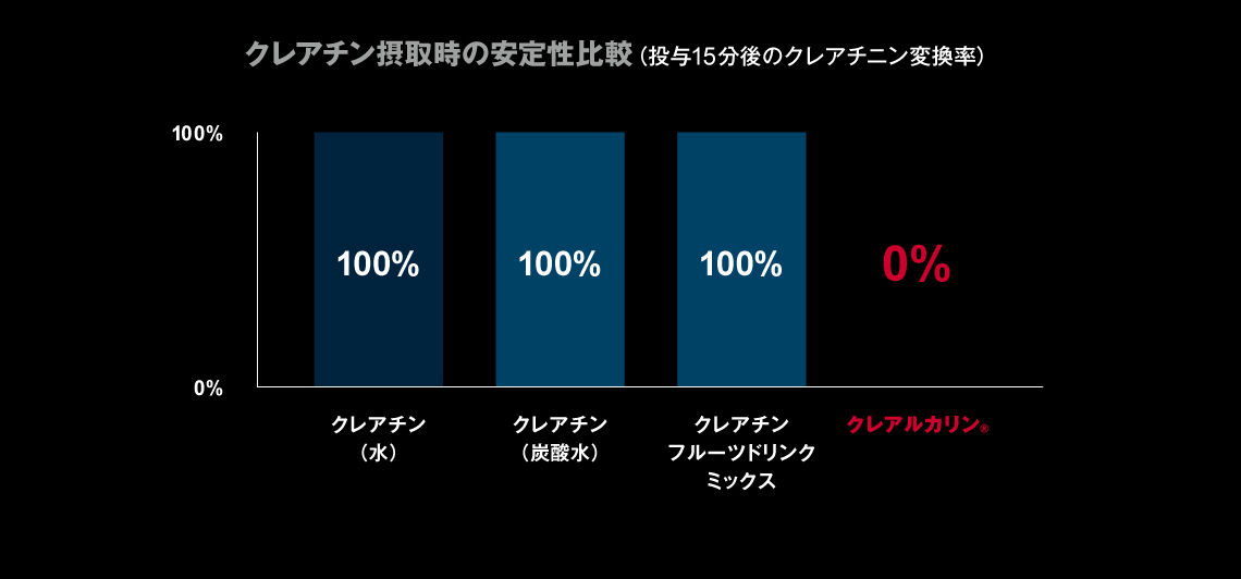 クレアチン摂取時の安定性比較(投与15分後のクレアチニン変換率)